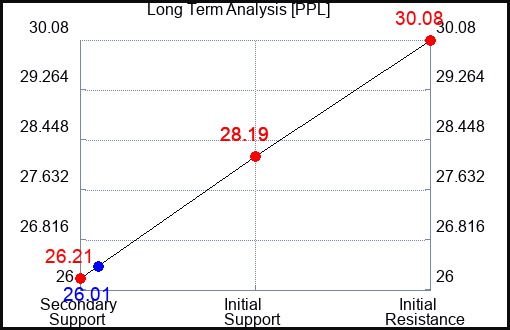 PPL Long Term Analysis for May 27 2023 PPL Long Term Analysis for May 27 2023