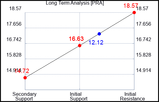 PRA Long Term Analysis for May 27 2023 PRA Long Term Analysis for May 27 2023