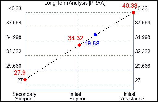 PRAA Long Term Analysis for May 27 2023 PRAA Long Term Analysis for May 27 2023