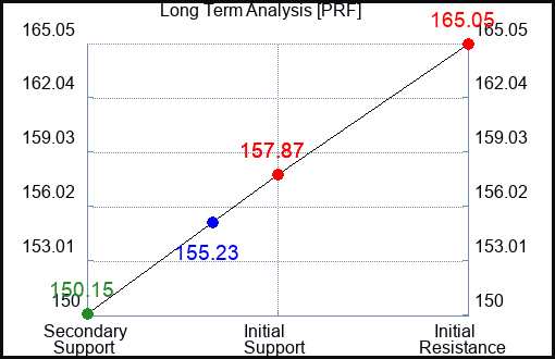 PRF Long Term Analysis for May 27 2023 PRF Long Term Analysis for May 27 2023