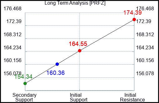 PRFZ Long Term Analysis for May 27 2023 PRFZ Long Term Analysis for May 27 2023