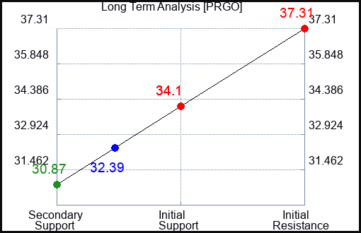 PRGO Long Term Analysis for May 27 2023 PRGO Long Term Analysis for May 27 2023