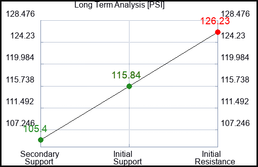 PSI Long Term Analysis for May 27 2023 PSI Long Term Analysis for May 27 2023