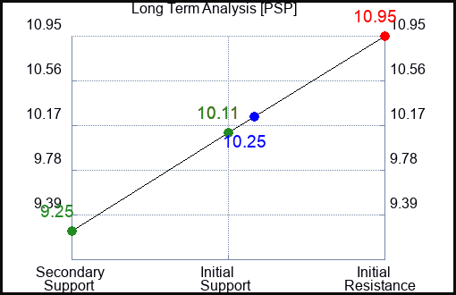 PSP Long Term Analysis for May 27 2023