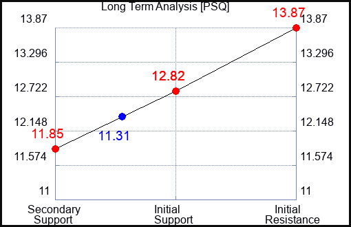 PSQ Long Term Analysis for May 27 2023 PSQ Long Term Analysis for May 27 2023