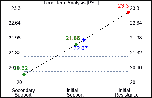 PST Long Term Analysis for May 27 2023 PST Long Term Analysis for May 27 2023