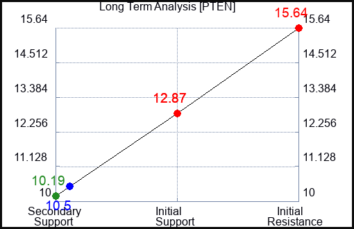 PTEN Long Term Analysis for May 27 2023 PTEN Long Term Analysis for May 27 2023