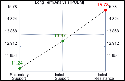 PUBM Long Term Analysis for May 27 2023 PUBM Long Term Analysis for May 27 2023