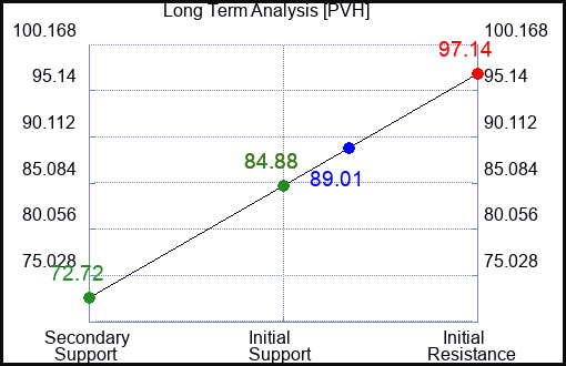 PVH Long Term Analysis for May 27 2023 PVH Long Term Analysis for May 27 2023