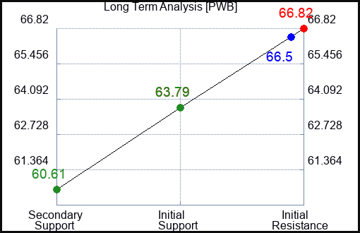 PWB Long Term Analysis for May 27 2023 PWB Long Term Analysis for May 27 2023