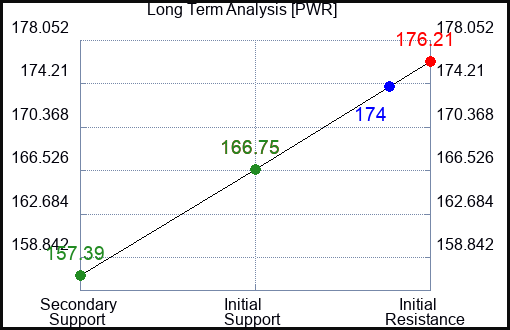PWR Long Term Analysis for May 27 2023 PWR Long Term Analysis for May 27 2023