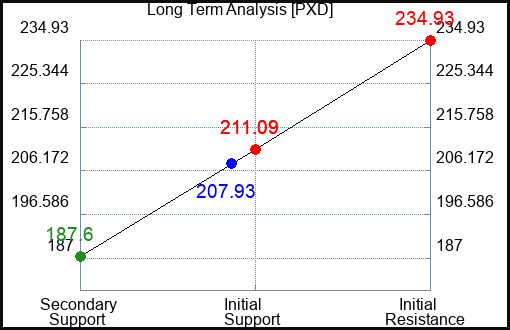 PXD Long Term Analysis for May 27 2023