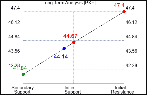 PXF Long Term Analysis for May 27 2023