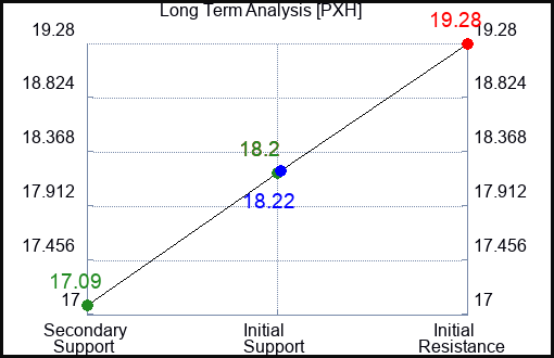 PXH Long Term Analysis for May 27 2023 PXH Long Term Analysis for May 27 2023
