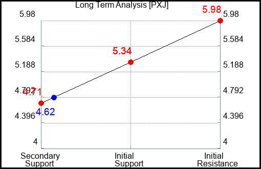 PXJ Long Term Analysis for May 27 2023 PXJ Long Term Analysis for May 27 2023