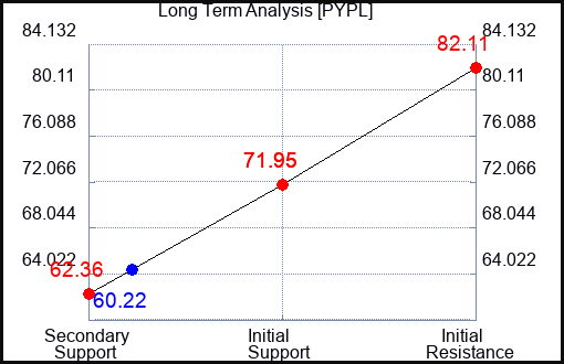 PYPL Long Term Analysis for May 27 2023 PYPL Long Term Analysis for May 27 2023