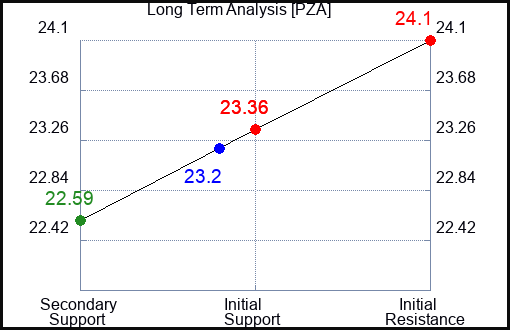 PZA Long Term Analysis for May 27 2023 PZA Long Term Analysis for May 27 2023