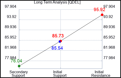 QDEL Long Term Analysis for May 27 2023 QDEL Long Term Analysis for May 27 2023