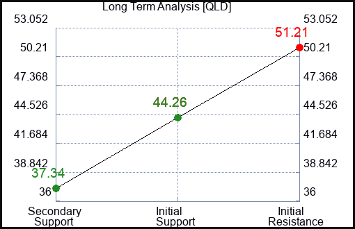 QLD Long Term Analysis for May 27 2023 QLD Long Term Analysis for May 27 2023