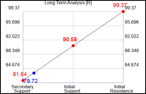 R Long Term Analysis for May 27 2023 R Long Term Analysis for May 27 2023