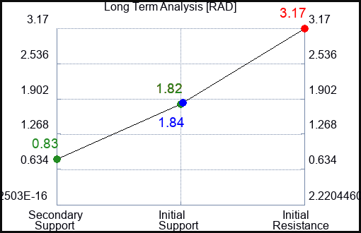 RAD Long Term Analysis for May 27 2023 RAD Long Term Analysis for May 27 2023