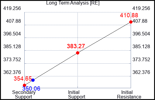 RE Long Term Analysis for May 27 2023 RE Long Term Analysis for May 27 2023