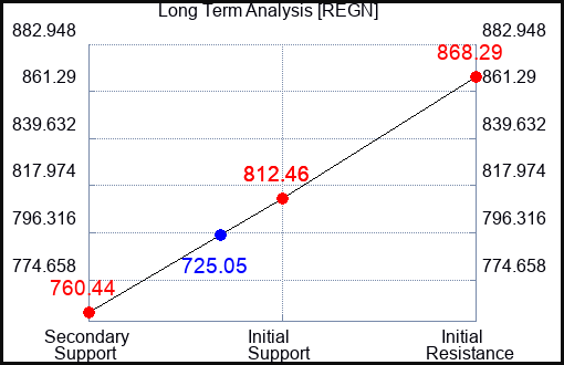 REGN Long Term Analysis for May 27 2023 REGN Long Term Analysis for May 27 2023
