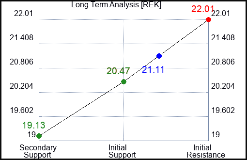 REK Long Term Analysis for May 27 2023 REK Long Term Analysis for May 27 2023
