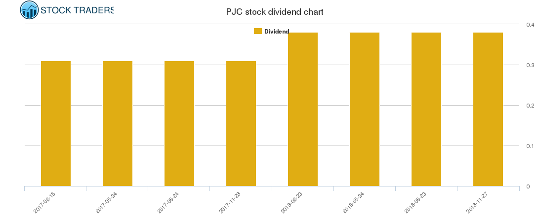 PJC Dividend Chart
