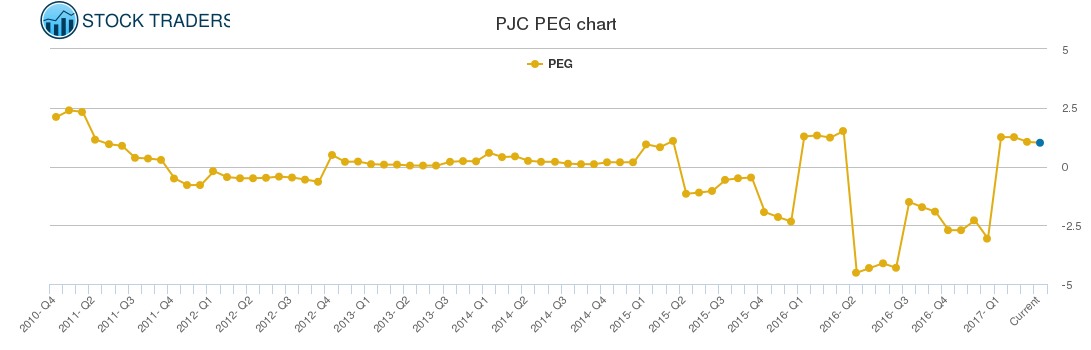 PJC PEG chart