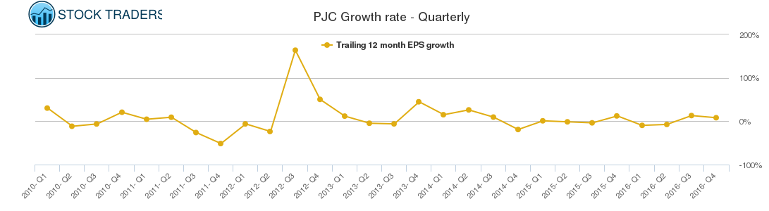 PJC Growth rate - Quarterly