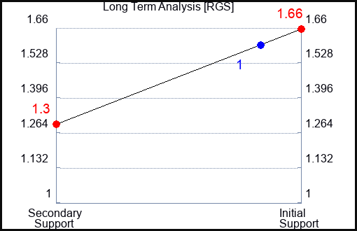 RGS Long Term Analysis for May 27 2023 RGS Long Term Analysis for May 27 2023