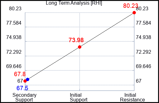 RHI Long Term Analysis for May 27 2023