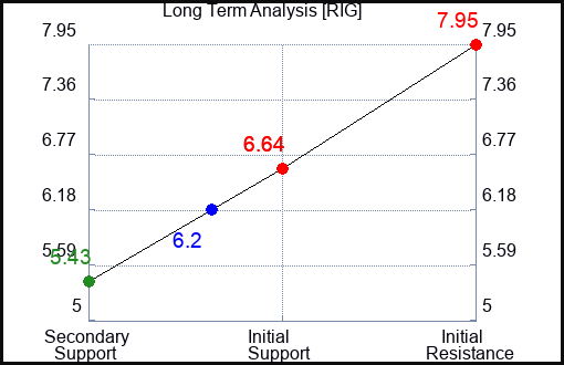 RIG Long Term Analysis for May 27 2023