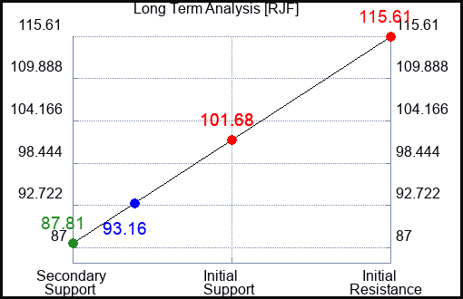 RJF Long Term Analysis for May 27 2023