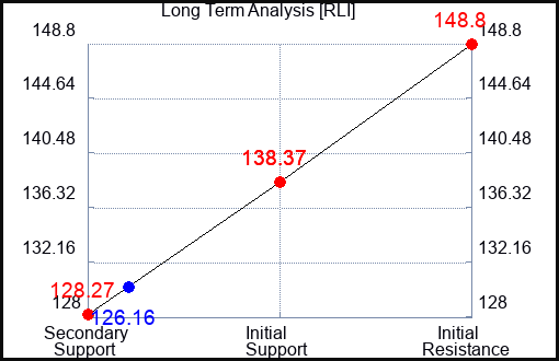 RLI Long Term Analysis for May 27 2023 RLI Long Term Analysis for May 27 2023