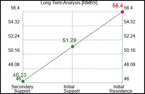 RMBS Long Term Analysis for May 27 2023 RMBS Long Term Analysis for May 27 2023