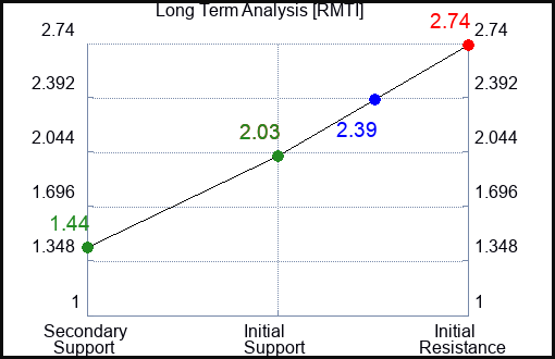 RMTI Long Term Analysis for May 27 2023 RMTI Long Term Analysis for May 27 2023