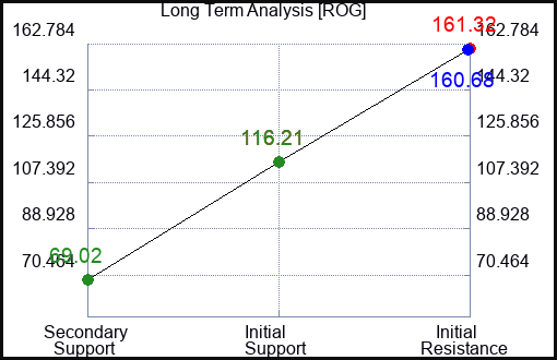 ROG Long Term Analysis for May 27 2023 ROG Long Term Analysis for May 27 2023