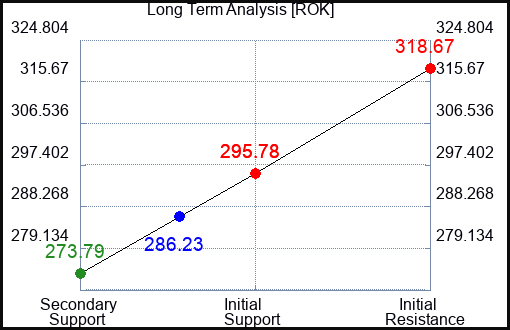 ROK Long Term Analysis for May 27 2023 ROK Long Term Analysis for May 27 2023
