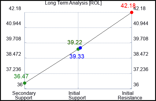 ROL Long Term Analysis for May 27 2023 ROL Long Term Analysis for May 27 2023