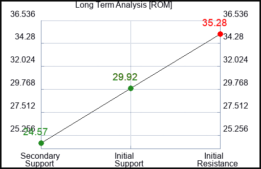 ROM Long Term Analysis for May 27 2023 ROM Long Term Analysis for May 27 2023