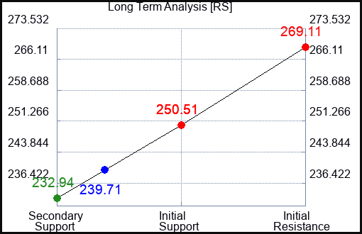 RS Long Term Analysis for May 27 2023 RS Long Term Analysis for May 27 2023