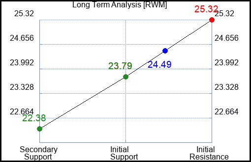 RWM Long Term Analysis for May 27 2023 RWM Long Term Analysis for May 27 2023