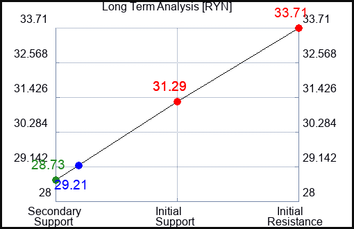 RYN Long Term Analysis for May 27 2023