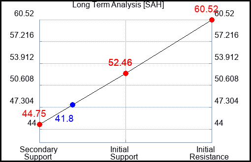 SAH Long Term Analysis for May 27 2023