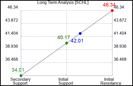 SCHL Long Term Analysis for May 27 2023 SCHL Long Term Analysis for May 27 2023
