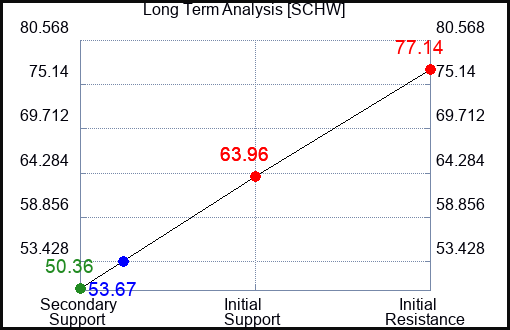 SCHW Long Term Analysis for May 27 2023 SCHW Long Term Analysis for May 27 2023