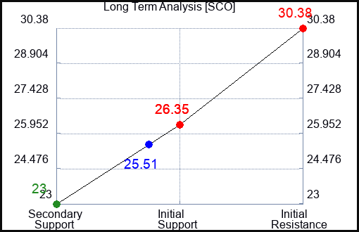 SCO Long Term Analysis for May 27 2023 SCO Long Term Analysis for May 27 2023