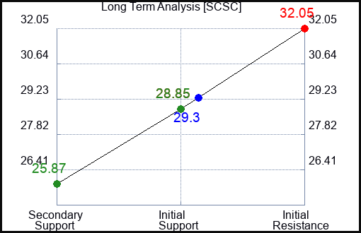 SCSC Long Term Analysis for May 27 2023 SCSC Long Term Analysis for May 27 2023
